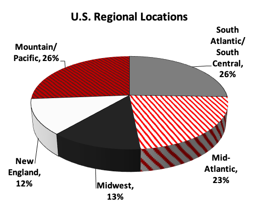 Base 549 respondents in US and US territories