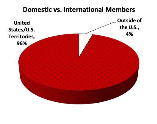 Base 576 total respondents