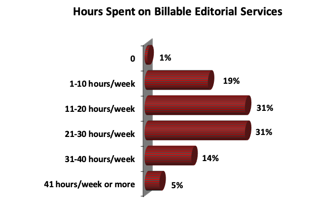 Hours spent on billable