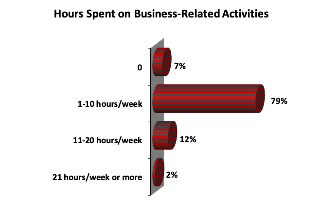 Hours spent on business